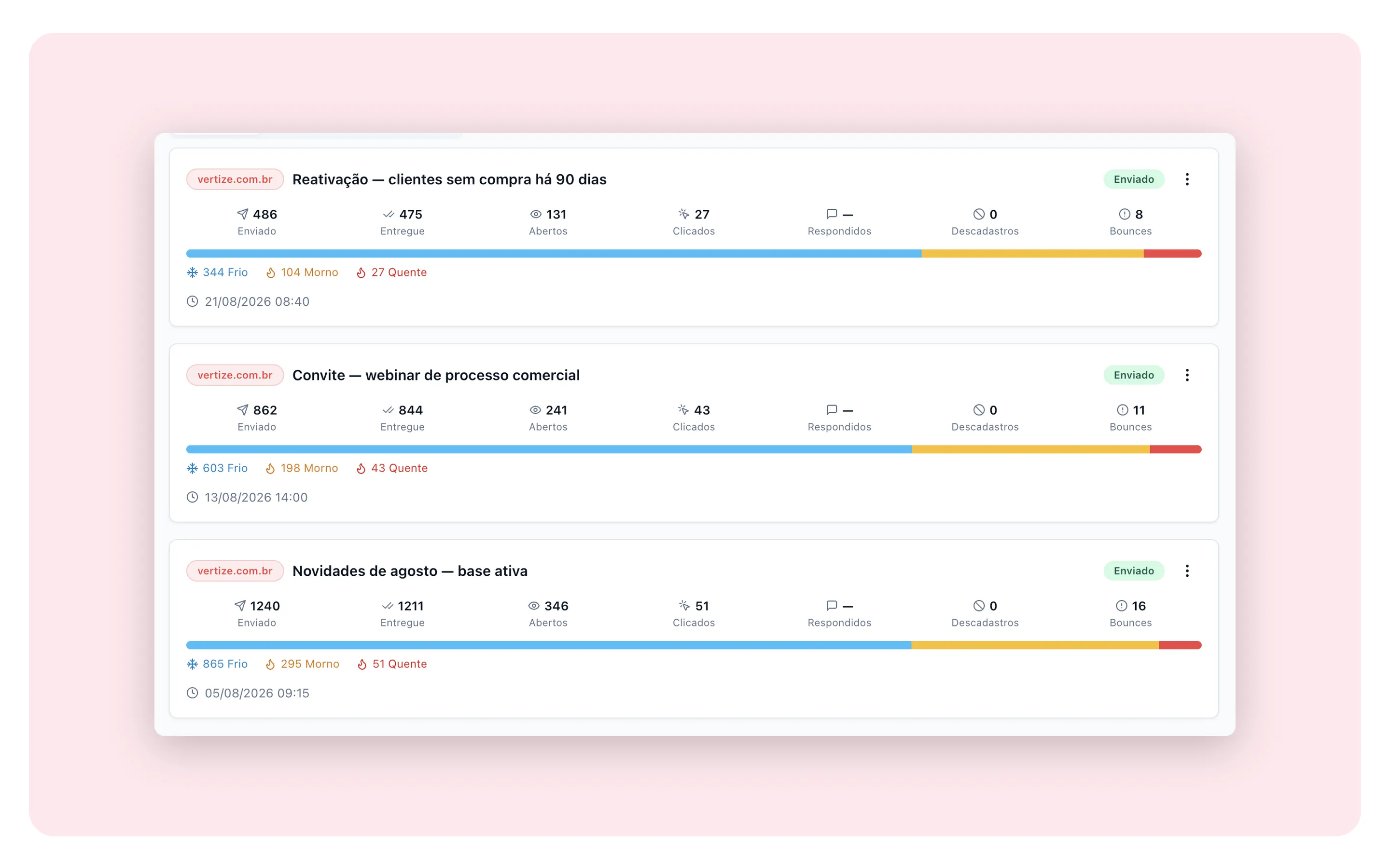 Campanhas de e-mail do RedCake CRM enviadas por domínio próprio, com aberturas, cliques e bounces
